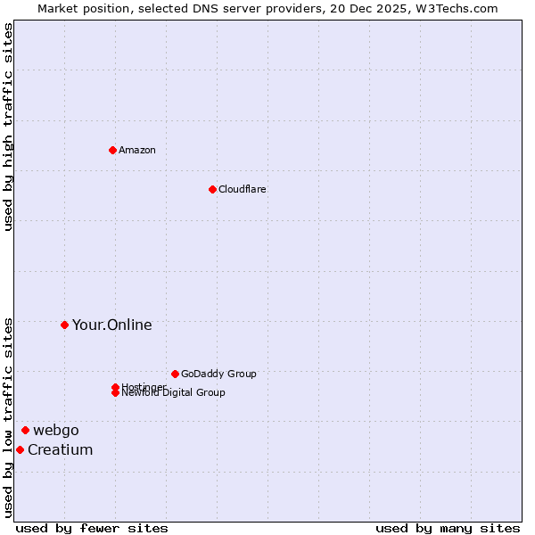 Market position of Your.Online vs. webgo vs. Creatium