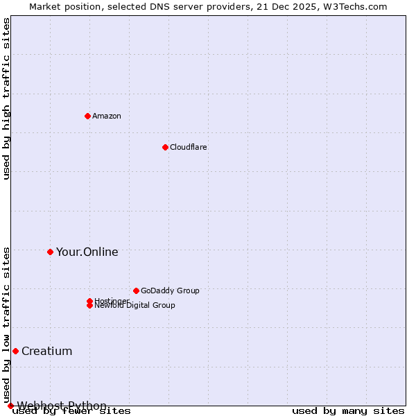 Market position of Your.Online vs. Creatium vs. Webhost Python