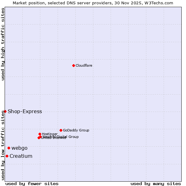 Market position of webgo vs. Creatium vs. Shop-Express