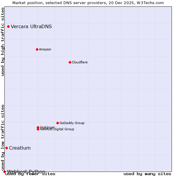 Market position of Vercara UltraDNS vs. Creatium vs. Webhost Python