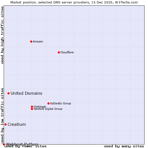 Market position of United Domains vs. Creatium vs. Webhost Python