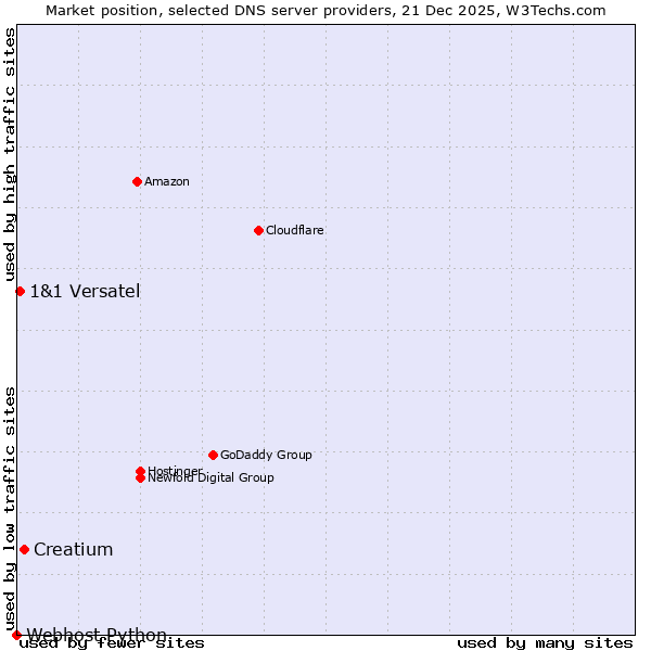 Market position of Creatium vs. 1&1 Versatel vs. Webhost Python