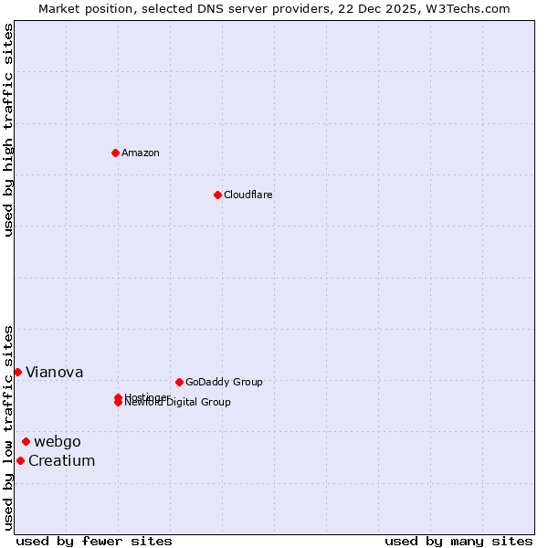 Market position of webgo vs. Creatium vs. Vianova