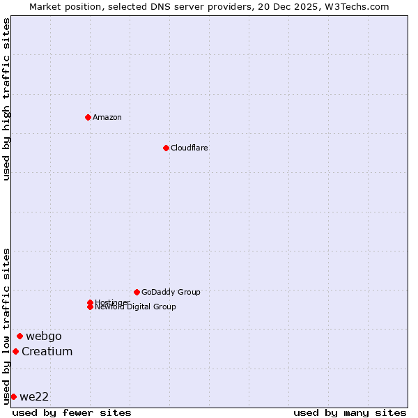 Market position of webgo vs. Creatium vs. we22