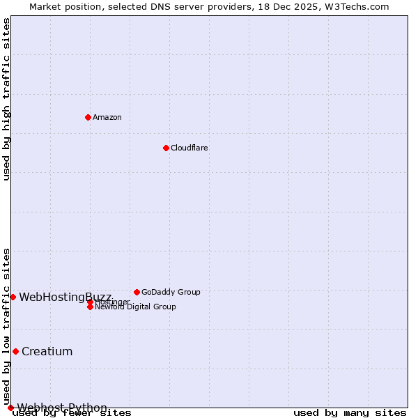 Market position of Creatium vs. WebHostingBuzz vs. Webhost Python