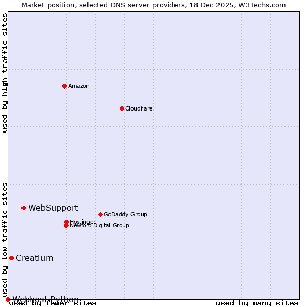 Market position of WebSupport vs. Creatium vs. Webhost Python