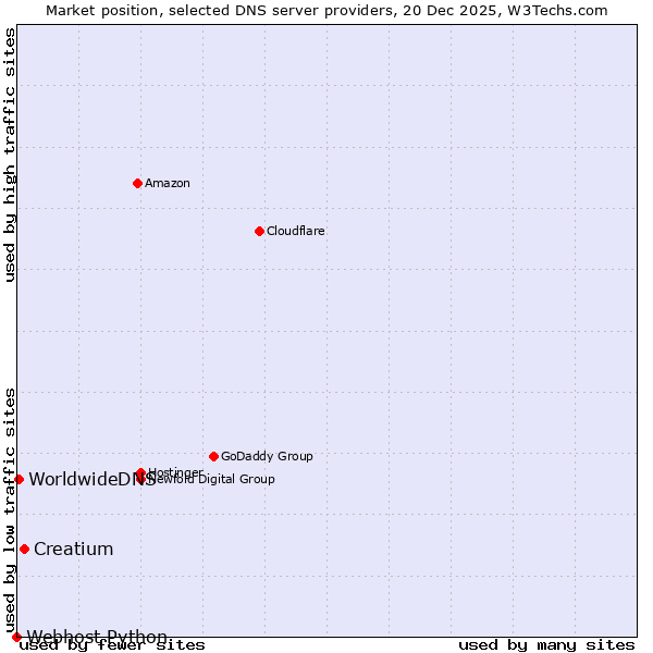 Market position of Creatium vs. WorldwideDNS vs. Webhost Python
