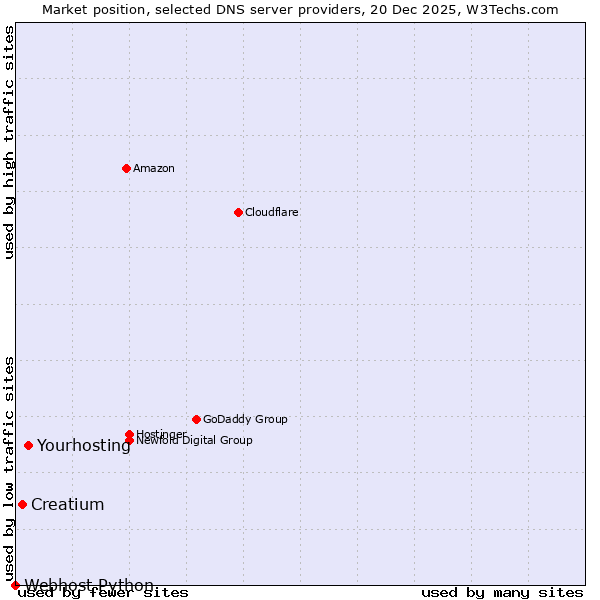 Market position of Yourhosting vs. Creatium vs. Webhost Python