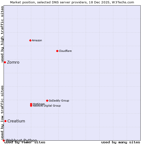 Market position of Creatium vs. Zomro vs. Webhost Python