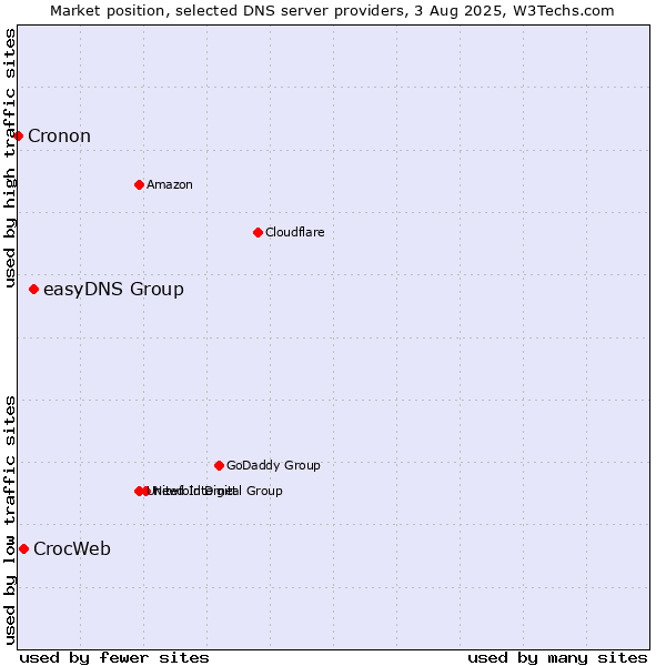 Market position of easyDNS Group vs. CrocWeb vs. Cronon