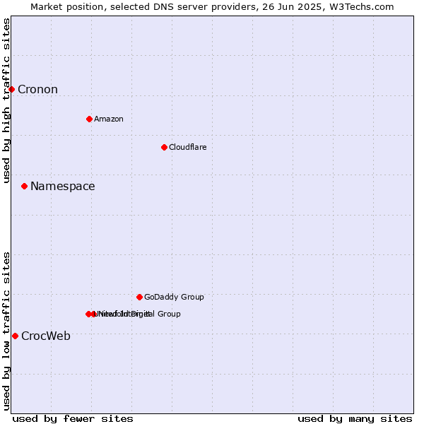 Market position of Namespace vs. CrocWeb vs. Cronon