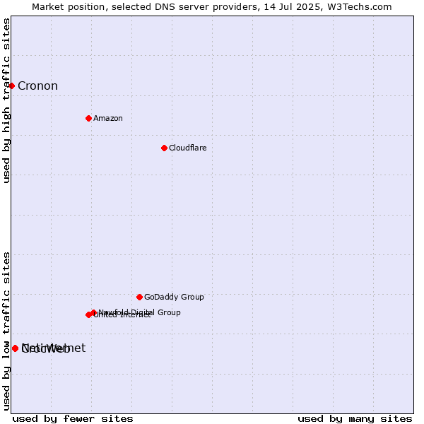Market position of CrocWeb vs. Netinternet vs. Cronon