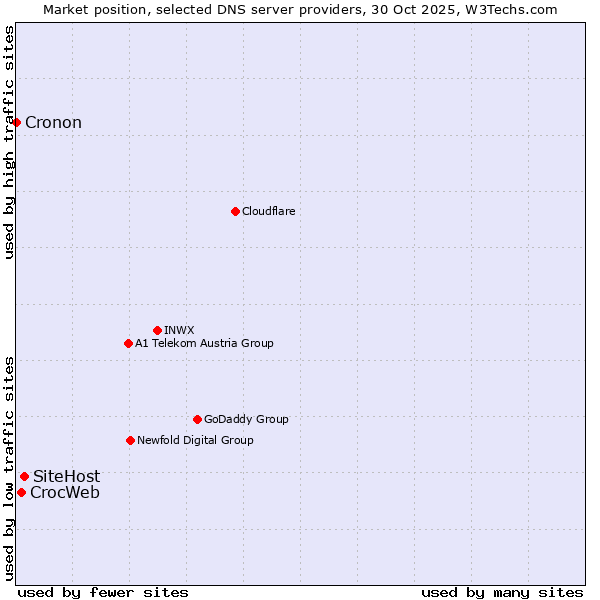 Market position of SiteHost vs. CrocWeb vs. Cronon