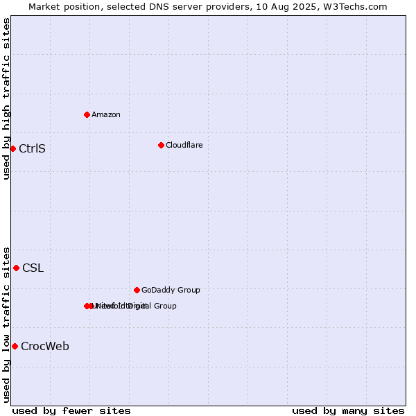 Market position of CSL vs. CrocWeb vs. CtrlS