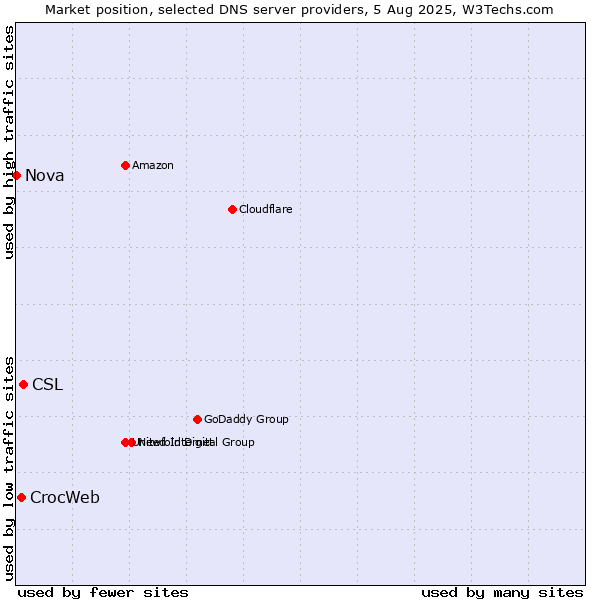 Market position of CSL vs. CrocWeb vs. Nova