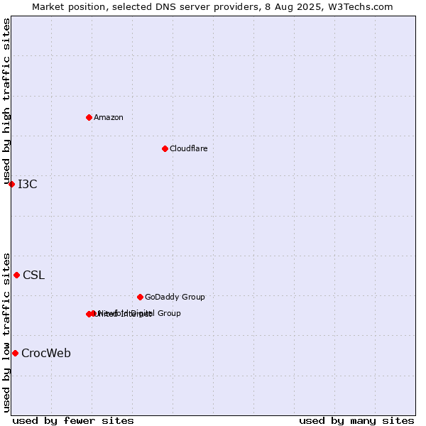 Market position of CSL vs. CrocWeb vs. I3C