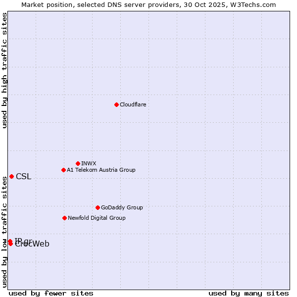 Market position of CSL vs. CrocWeb vs. IP.gr