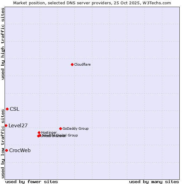 Market position of CSL vs. CrocWeb vs. Level27