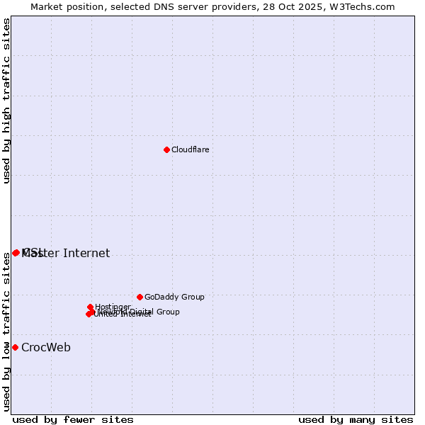 Market position of CSL vs. Master Internet vs. CrocWeb