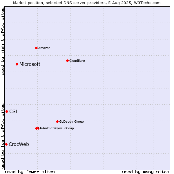 Market position of Microsoft vs. CSL vs. CrocWeb