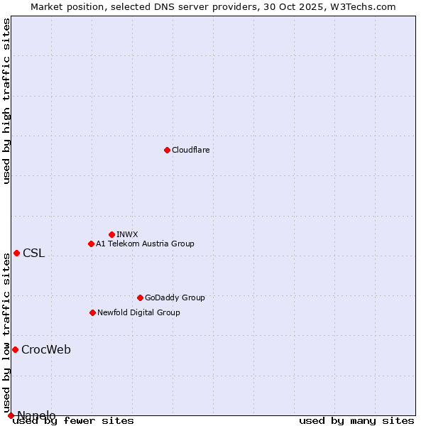 Market position of CSL vs. CrocWeb vs. Nanelo