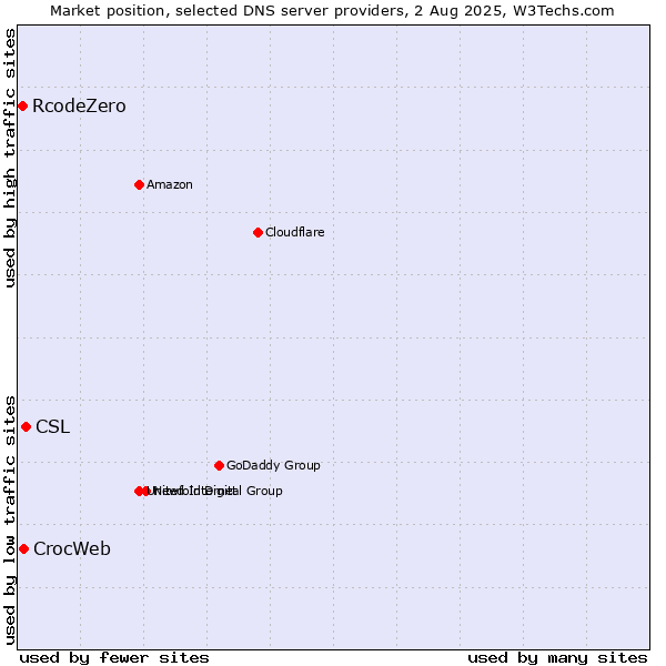 Market position of CSL vs. CrocWeb vs. RcodeZero
