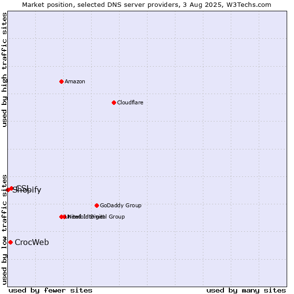 Market position of CSL vs. CrocWeb vs. Shopify