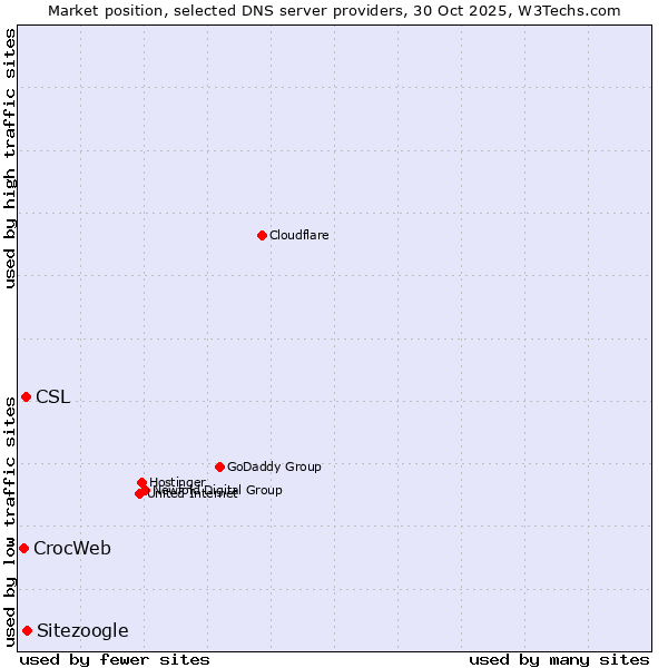 Market position of Sitezoogle vs. CSL vs. CrocWeb