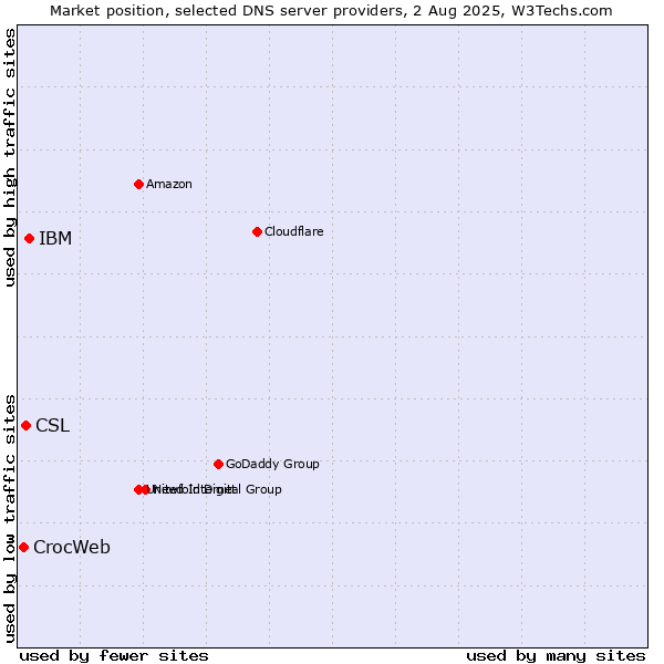 Market position of IBM vs. CSL vs. CrocWeb