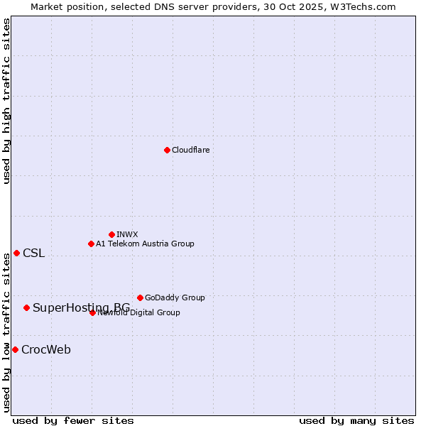 Market position of SuperHosting.BG vs. CSL vs. CrocWeb