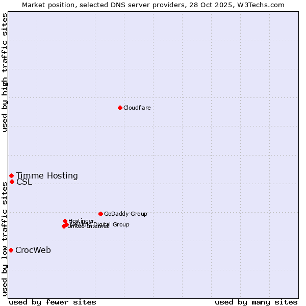 Market position of CSL vs. Timme Hosting vs. CrocWeb