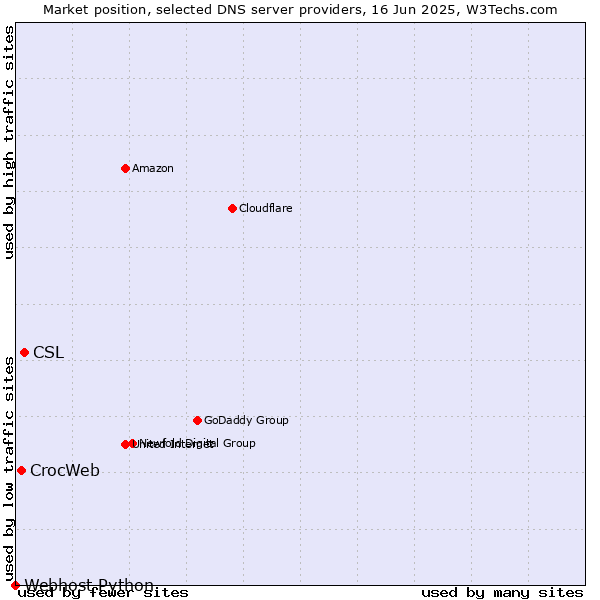 Market position of CSL vs. CrocWeb vs. Webhost Python