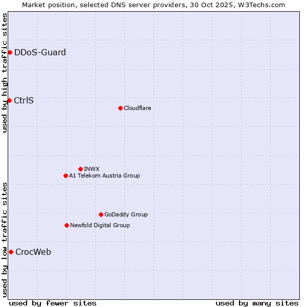 Market position of CrocWeb vs. DDoS-Guard vs. CtrlS