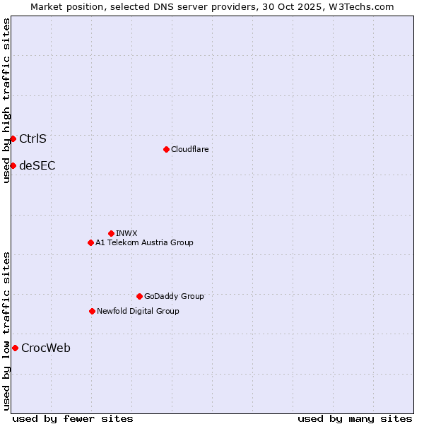 Market position of CrocWeb vs. CtrlS vs. deSEC