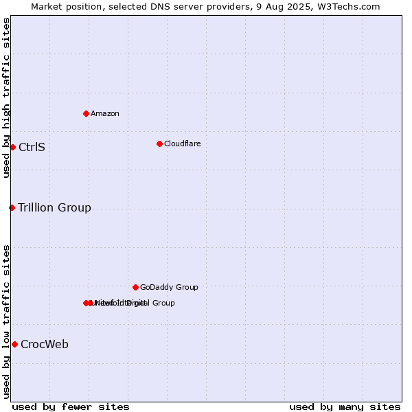 Market position of CrocWeb vs. CtrlS vs. Trillion Group