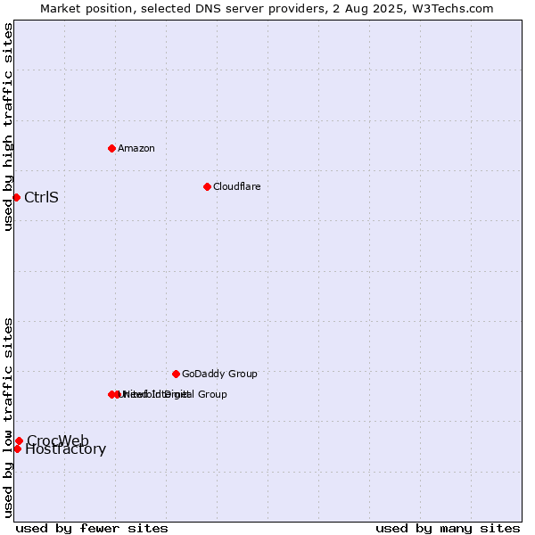 Market position of CrocWeb vs. Hostfactory vs. CtrlS