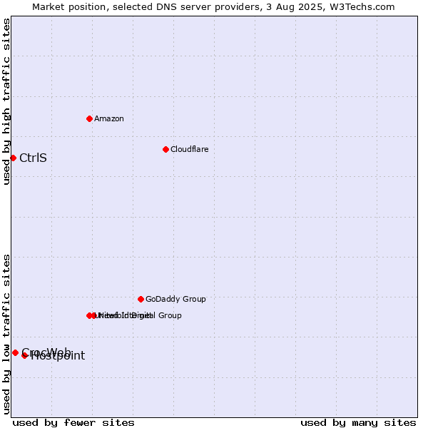 Market position of Hostpoint vs. CrocWeb vs. CtrlS