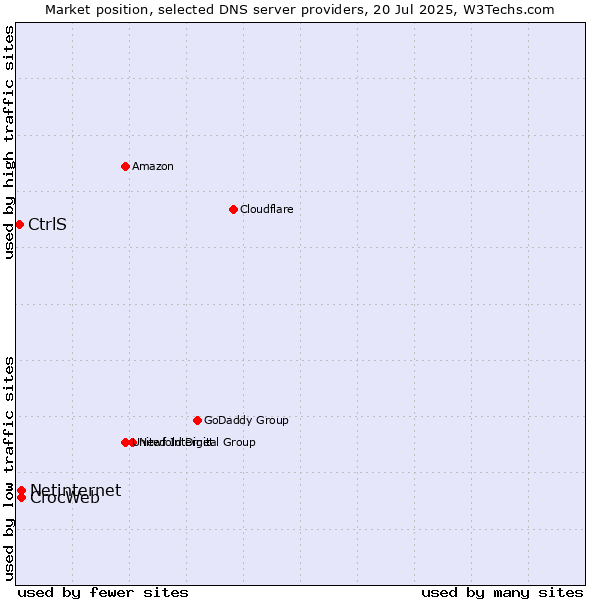 Market position of CrocWeb vs. Netinternet vs. CtrlS