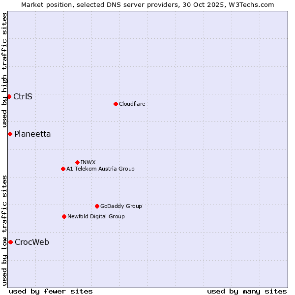 Market position of CrocWeb vs. Planeetta vs. CtrlS