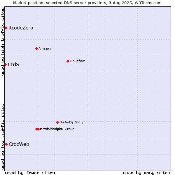Market position of CrocWeb vs. RcodeZero vs. CtrlS