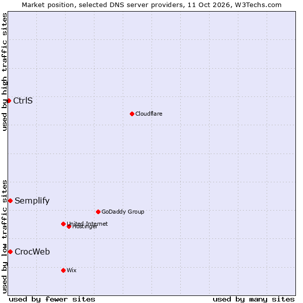 Market position of CrocWeb vs. Semplify vs. CtrlS