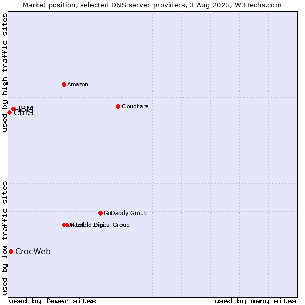 Market position of IBM vs. CrocWeb vs. CtrlS