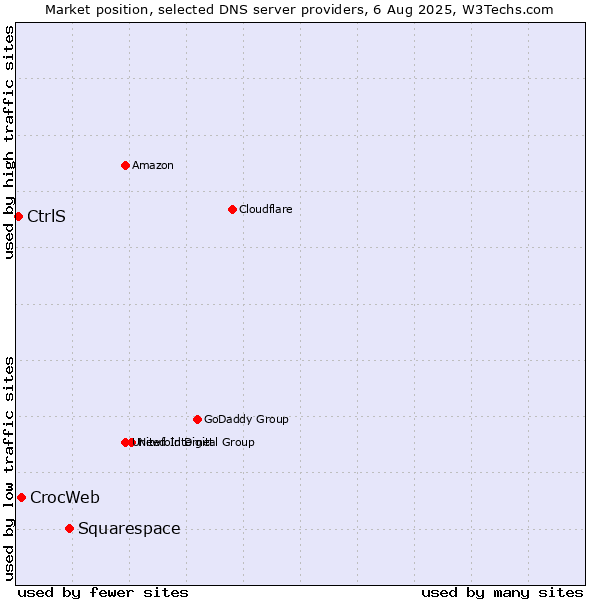 Market position of Squarespace vs. CrocWeb vs. CtrlS