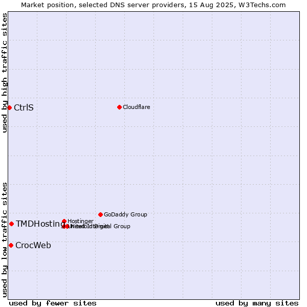 Market position of TMDHosting vs. CrocWeb vs. CtrlS