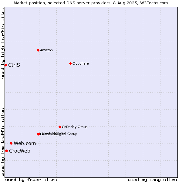 Market position of Web.com vs. CrocWeb vs. CtrlS