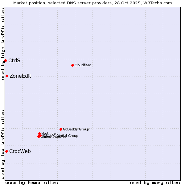 Market position of ZoneEdit vs. CrocWeb vs. CtrlS