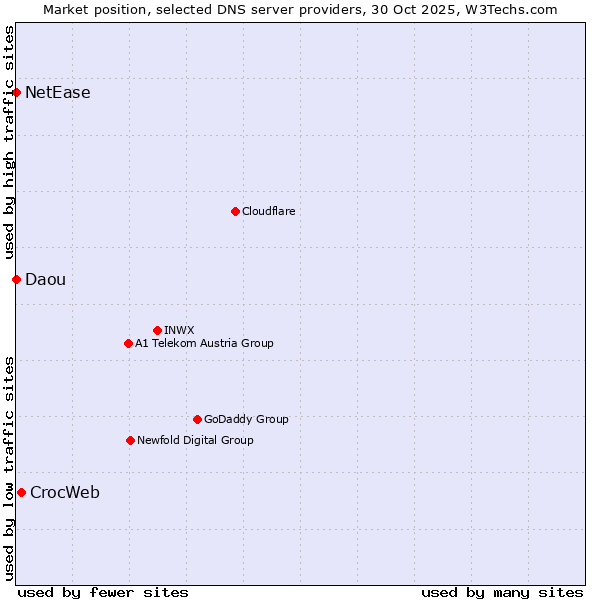 Market position of CrocWeb vs. NetEase vs. Daou