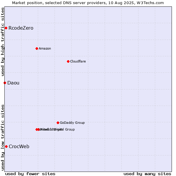 Market position of CrocWeb vs. RcodeZero vs. Daou