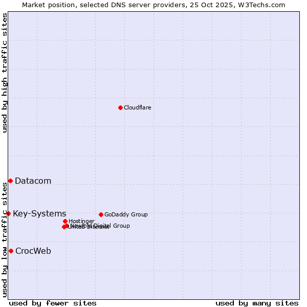 Market position of CrocWeb vs. Datacom vs. Key-Systems
