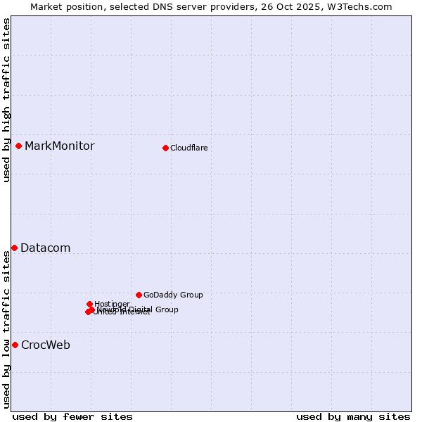 Market position of MarkMonitor vs. CrocWeb vs. Datacom